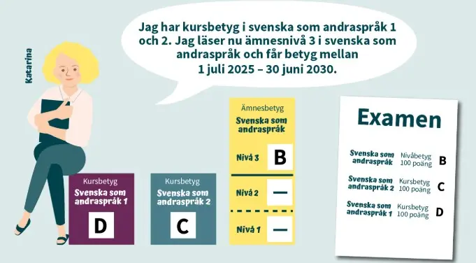 Blandbetyg kurser och nivåer