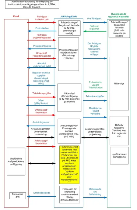 Illustration som visar processen vid anslutningsförfrågan av elkraftsproduktionsanläggningar