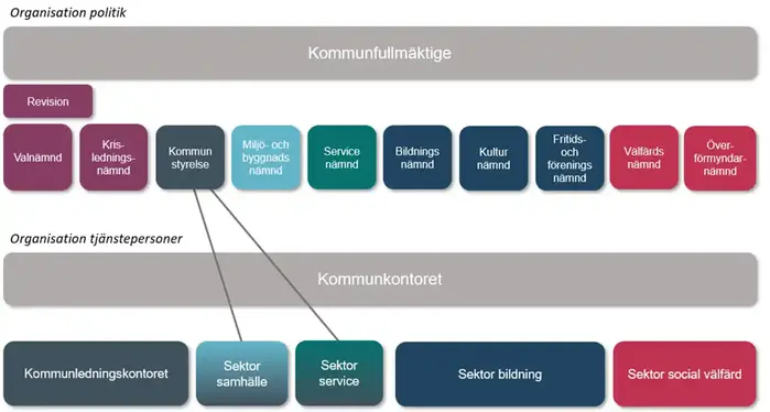 Lidköpings kommuns organisation. 